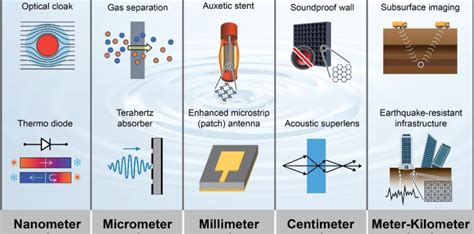 Examples of different characteristic length scales for metamaterial... | Download Scientific Diagram