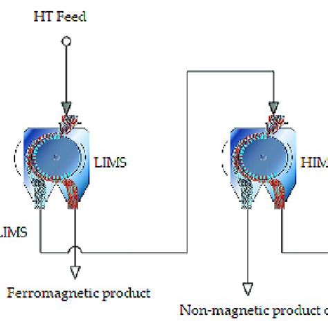 The simplified flowsheet of magnetic separation process: dry... | Download Scientific Diagram