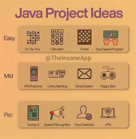 JAVA PROJECT IDEAS FOR BEGINNERS, INTERMEDIATE AND ADVANCED LEVEL ...