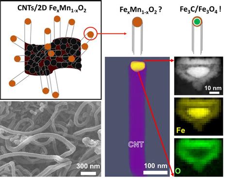 Sustainable synthesis of carbon nanotube - 2020 - Wiley Analytical Science