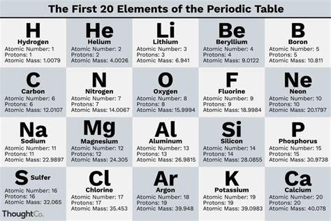 What Are the First 20 Elements? | Periodic table of the elements ...