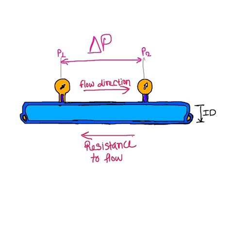 3.2 Pressure Drop Calculation In Pipe With Example