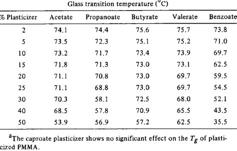 Glass Transition Temperature of Plasticized PMMA with Different... | Download Table