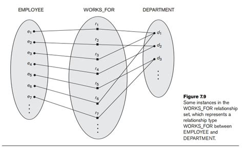 Relationship Types, Relationship Sets, Roles, and Structural Constraints