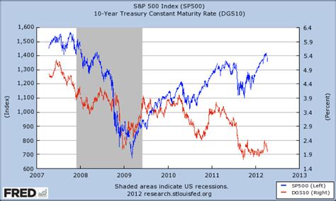 Avondale Asset Management: S&P 500 vs 10 Year Treasury Yield