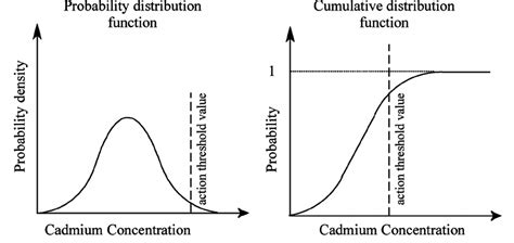 The probability distribution function (PDF) and cumulative distribution... | Download Scientific ...