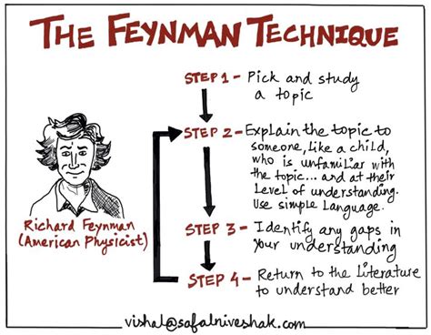 The Feynman Technique - How to learn faster? | Trade Brains | Study tips, Study skills, Study ...