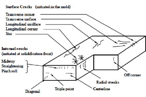 Schematic type and location cracks defects, related to continuous... | Download Scientific Diagram