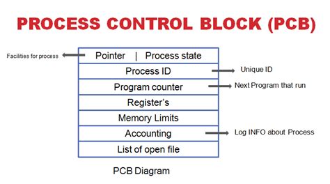 Pcb Diagram In Os : Process Control Process Control Block Pcb Process ...