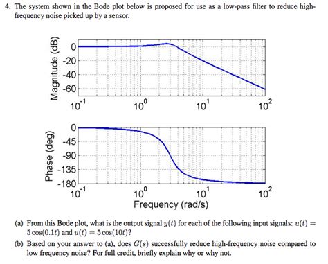 Solved The system shown in the Bode plot below is proposed | Chegg.com