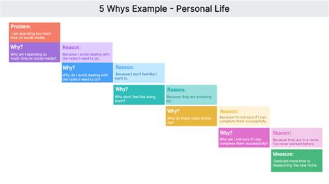 5 Whys Analysis | Definition & Guide with 5 Examples