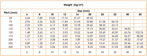 Rebar Weight Chart Per Foot And Per Meter (US Size And Soft, 50% OFF