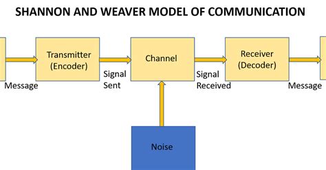 Communication studies blog by Sis Michelle: Shannon and Weaver’s Model of Communication