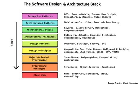 What Is a Design Pattern?