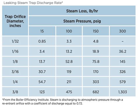 How to Reduce Hidden Costs and Dangers in Your Steam System - Everactive