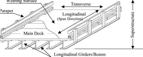 1 Superstructure of a bridge illustrating bridge engineering terms... | Download Scientific Diagram