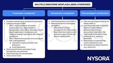 Multiple-endocrine-neoplasia-syndromes.pptx - NYSORA | NYSORA