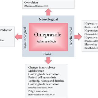 Adverse effects of omeprazole. | Download Scientific Diagram