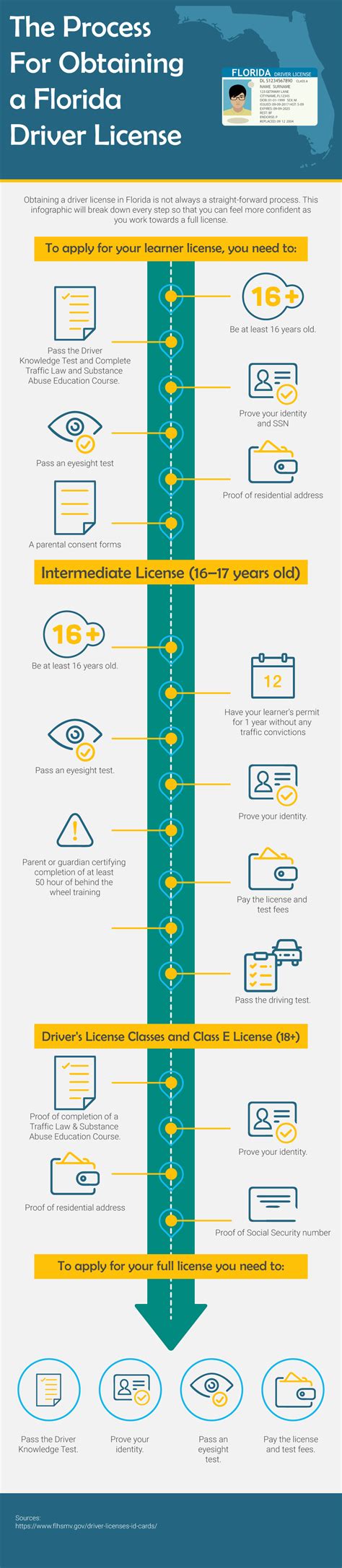 The Process For Obtaining A Florida Driver License | DMV Test