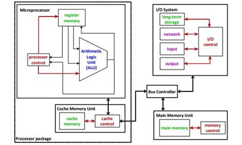 Difference Between Microprocessor And Microcontroller : You Never Knew - EEE PROJECTS