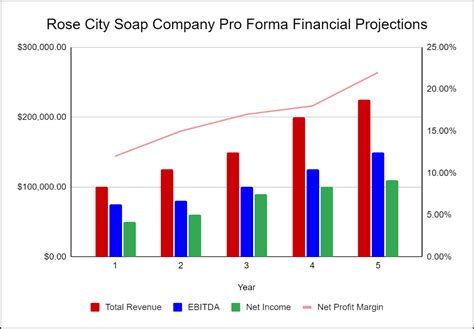 Soap Making Business Plan Template (2024) - PlanBuildr