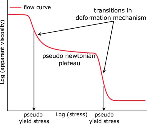 9. Schematic representation of an apparent viscosity measurement as a... | Download Scientific ...