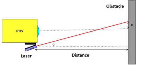 The Laser distance sensor based on a 10mW, 532nm Green Laser Line ...