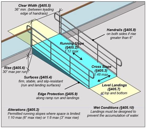 Ramp with landings. Notes: Clear Width (§405.5) 36” min. (between leading edge of handrails ...