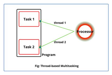 Java Multithreading Tutorial in Depth | Realtime Example - Scientech Easy