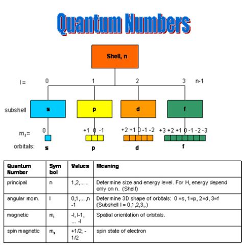 QuatumNumbers - Nuclear Chemistry