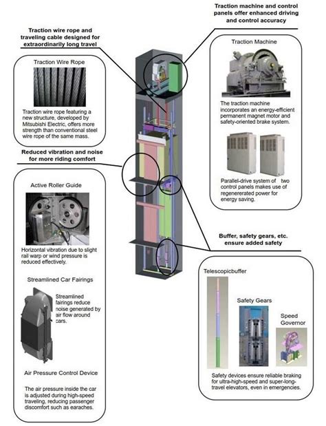 World’s fastest Elevator | WordlessTech | Shanghai tower, Elevation, Cable design