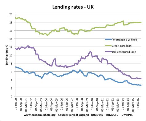 Base rates and bank interest rates | Economics Help