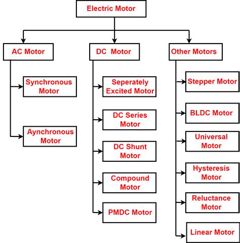 Types of Electric Motors and their Applications