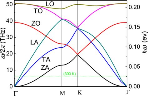 Figure 1 from Four-phonon scattering reduces intrinsic thermal ...