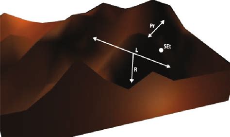 Components of resilience as basin of attraction There are more... | Download Scientific Diagram