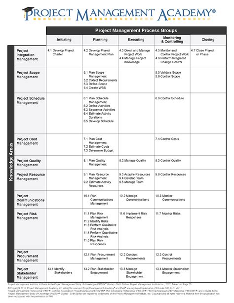 The Five Traditional Process Groups Explained - Project Management Academy