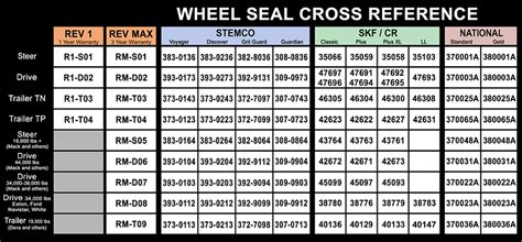 About | Wheel Seal Manufacturers | RevHD