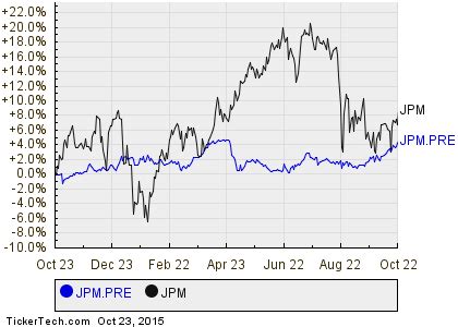 JPMorgan's Preferred Stock, Series W Shares Cross 6% Yield Mark