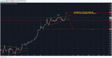 Possible Ending Diagonal in DAX can lead to downside correction (Elliott Wave Analysis) 9th ...