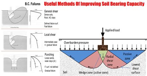 Useful Methods Of Improving Soil Bearing Capacity | Engineering Discoveries