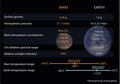 From Mars And Earth Comparison Temperature