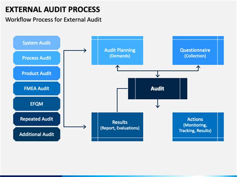 External Audit Process PowerPoint and Google Slides Template - PPT Slides