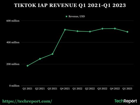 TikTok Net Worth, Revenue & Profit Statistics