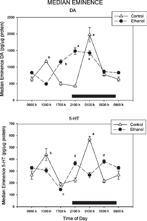 Twenty-four hour changes of median eminence DA (upper panel) and 5-HT... | Download Scientific ...