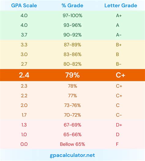 Gpa Conversion Chart