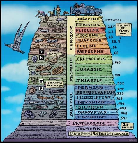 Geological Time Scale Chart - Swipe File