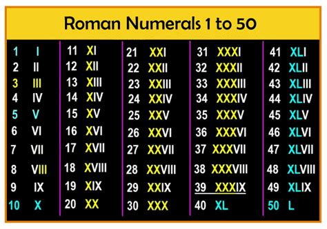 Roman Numerals Conversion Arabic Numerals Chart Various, 52% OFF