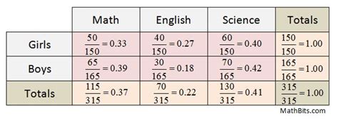 What is a relative frequency table and what is it used for? | Socratic