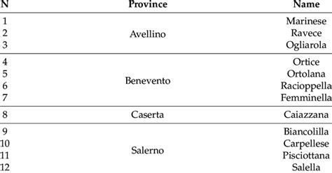 Cultivars of Olea europaea L. from 4 provinces of Campania region in ...