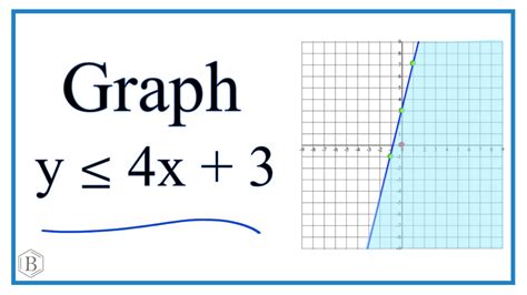 How to Graph the Inequity y ≤ 4x + 3 (y is less than or equal to 4x + 3 ...